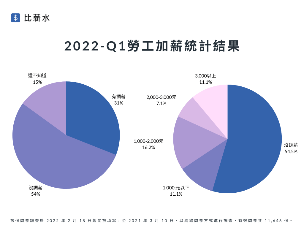 2022-Q1勞工加薪統計結果（圖片來源／比薪水）