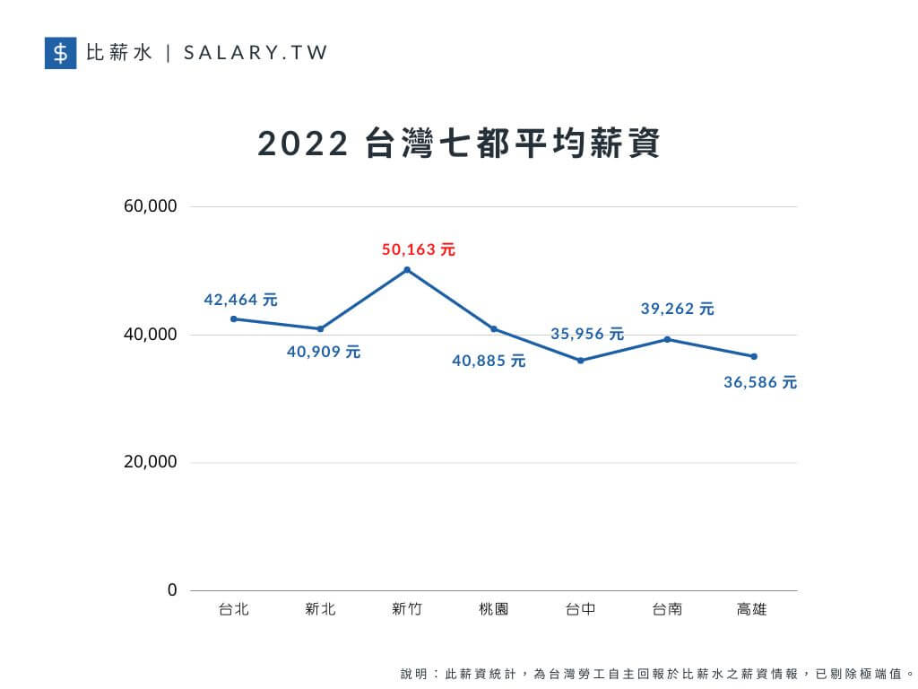 2022 台灣七都平均薪資，按照平均薪資的高低排行則是：新竹＞台北＞新北＞桃園＞台南＞高雄＞台中。（圖片來源／比薪水）