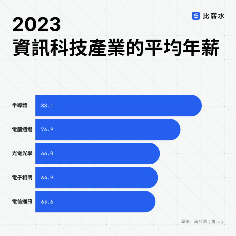 2023-科技業-平均年薪-半導體