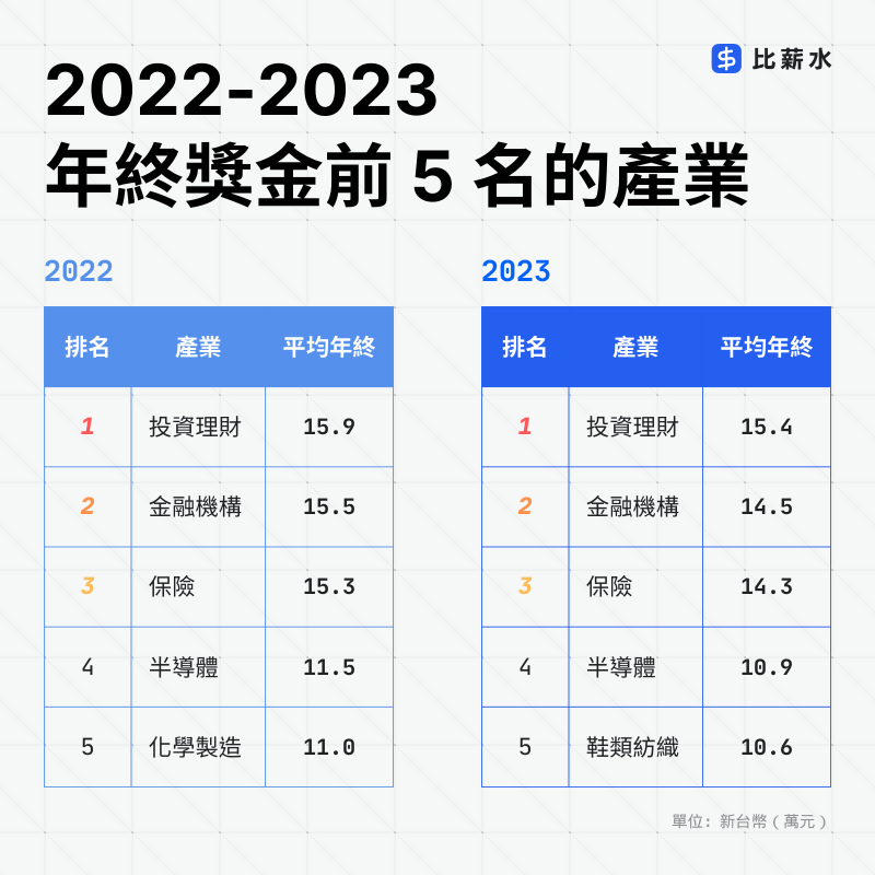 2023-台灣-年終獎金-平均年終-排行榜-金融業