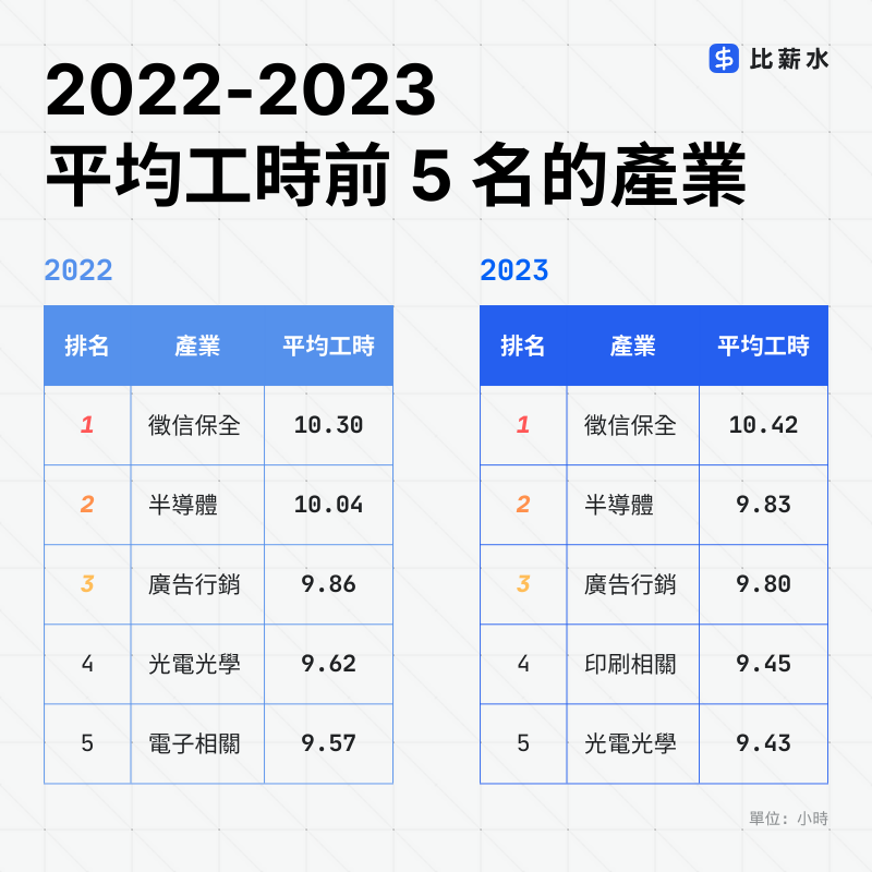2023-台灣-平均工時-保全-半導體-廣告行銷