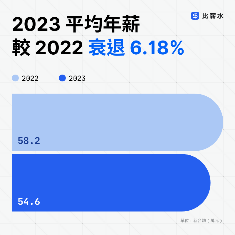 台灣-2023-平均年薪-平均薪資-主計處