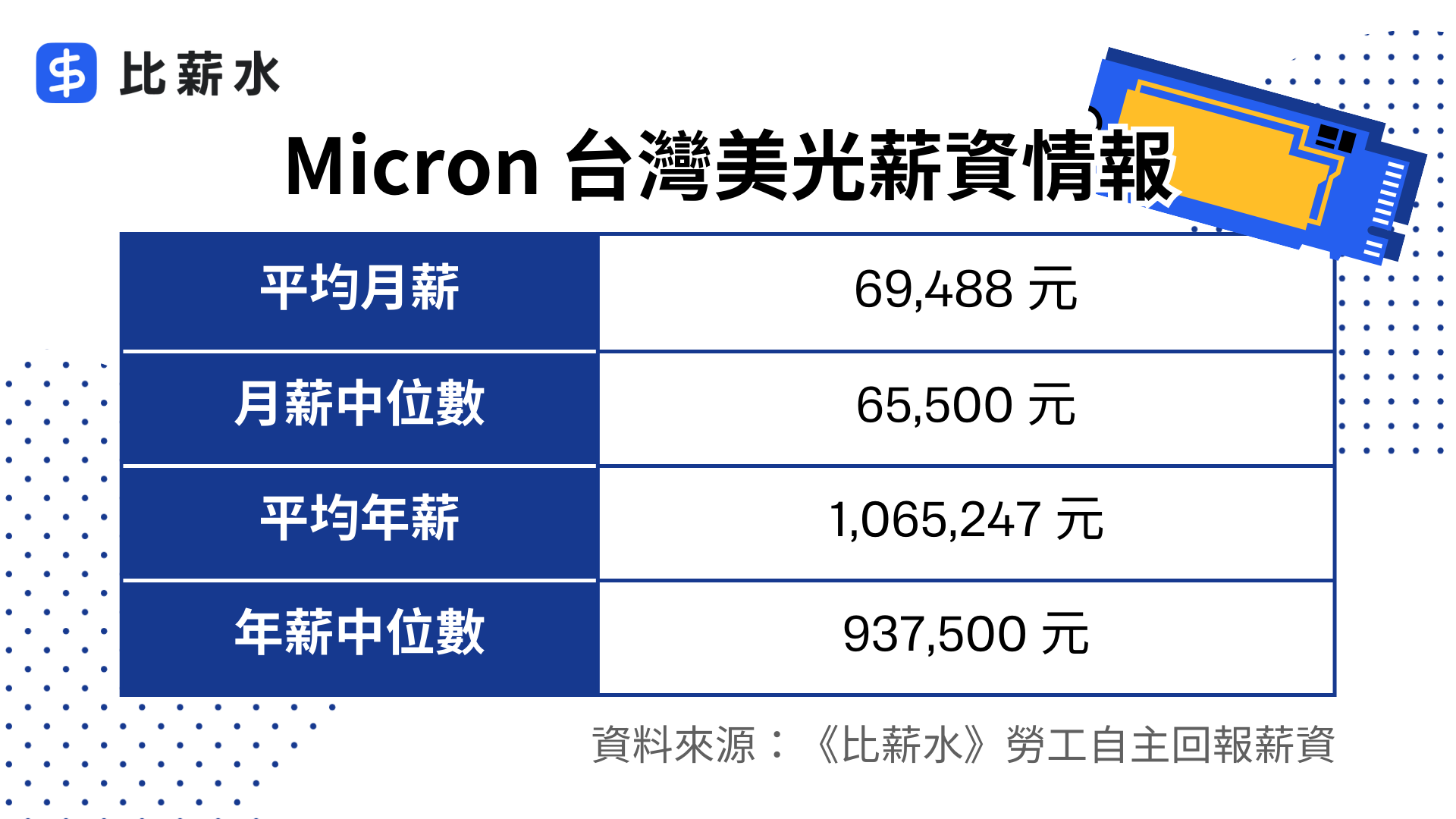 Micron-台灣美光平均月薪-月薪中位數-平均年薪-年薪中位數