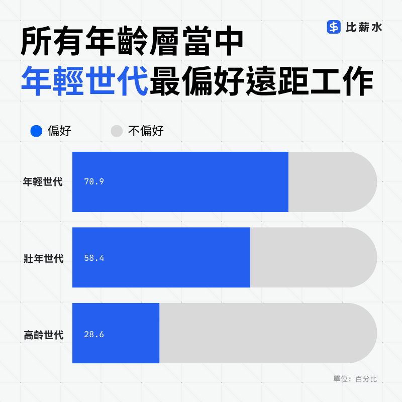 台灣工作者求職偏好遠距工作調查