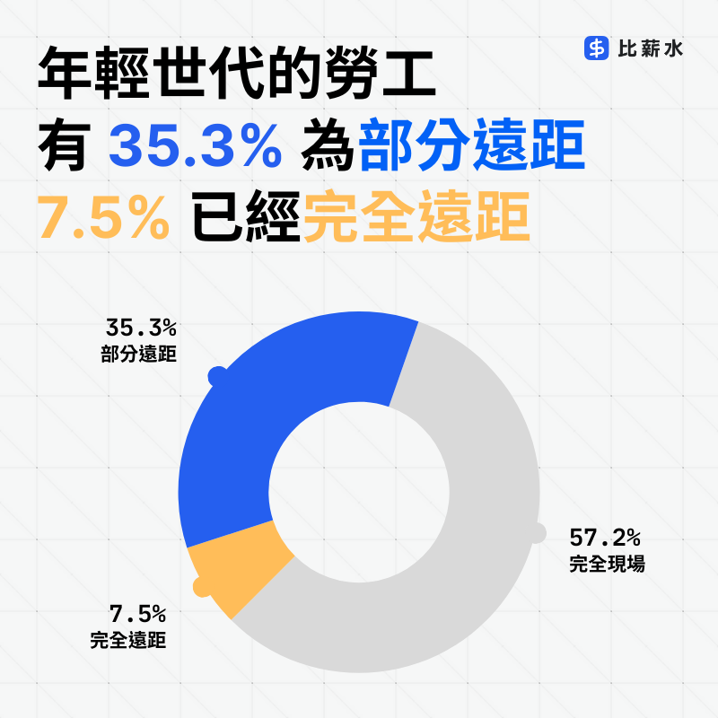 台灣年輕人遠距工作比例