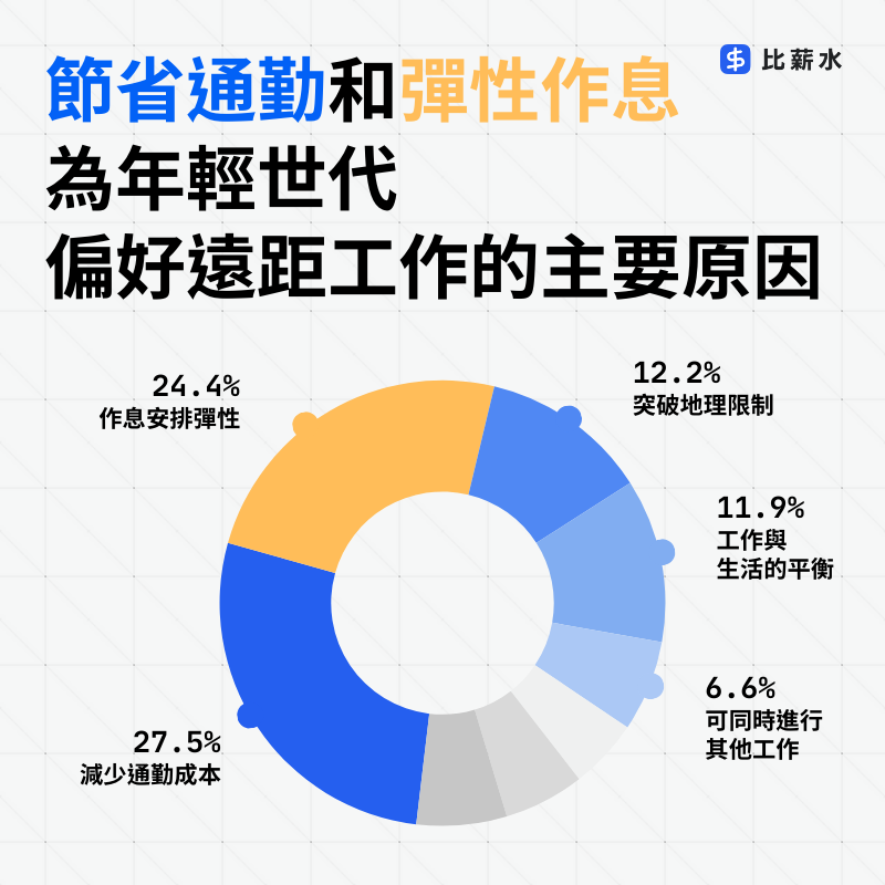 台灣年輕世代偏好遠距工作的原因圓餅圖