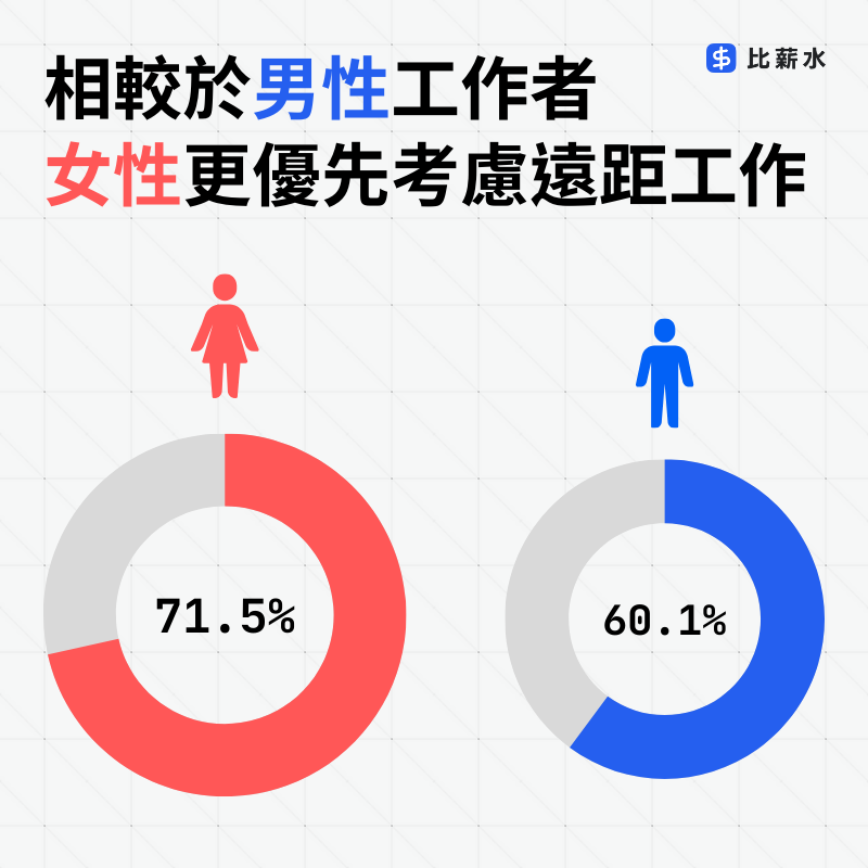 台灣年輕世代女性較男性更加偏好遠距工作