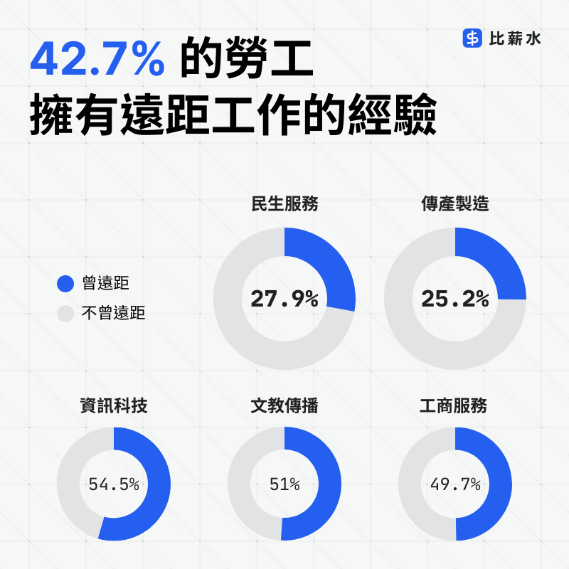 全台灣勞工遠距工作經驗統計