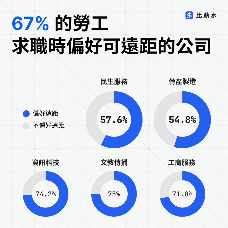 全台灣勞工過半求職時偏好遠距工作