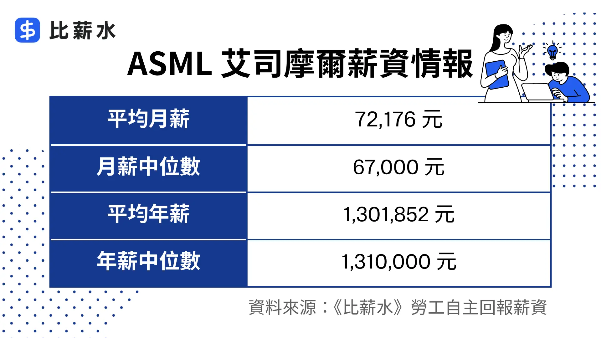 ASML-艾司摩爾-薪資結構-年薪-月薪-中位數