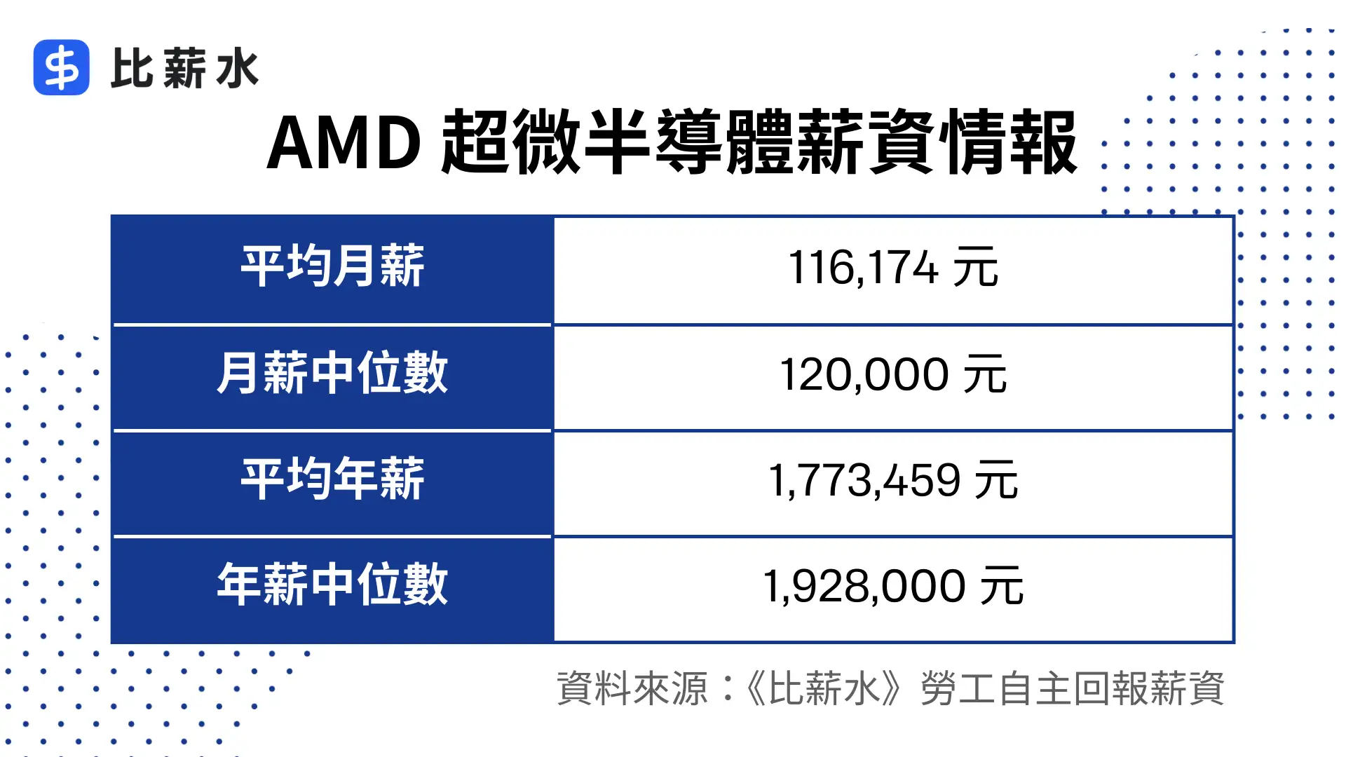 AMD-薪資結構-平均月薪-平均年薪-中位數-台灣