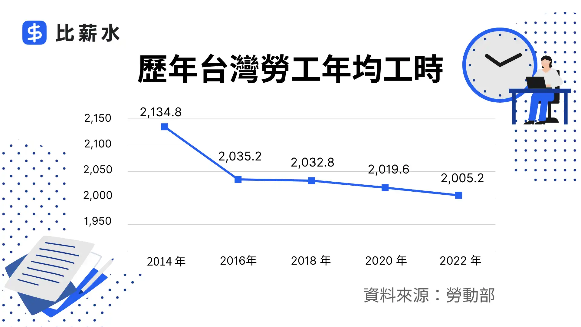 台灣全年工時-年總工時-平均年工時-折線圖