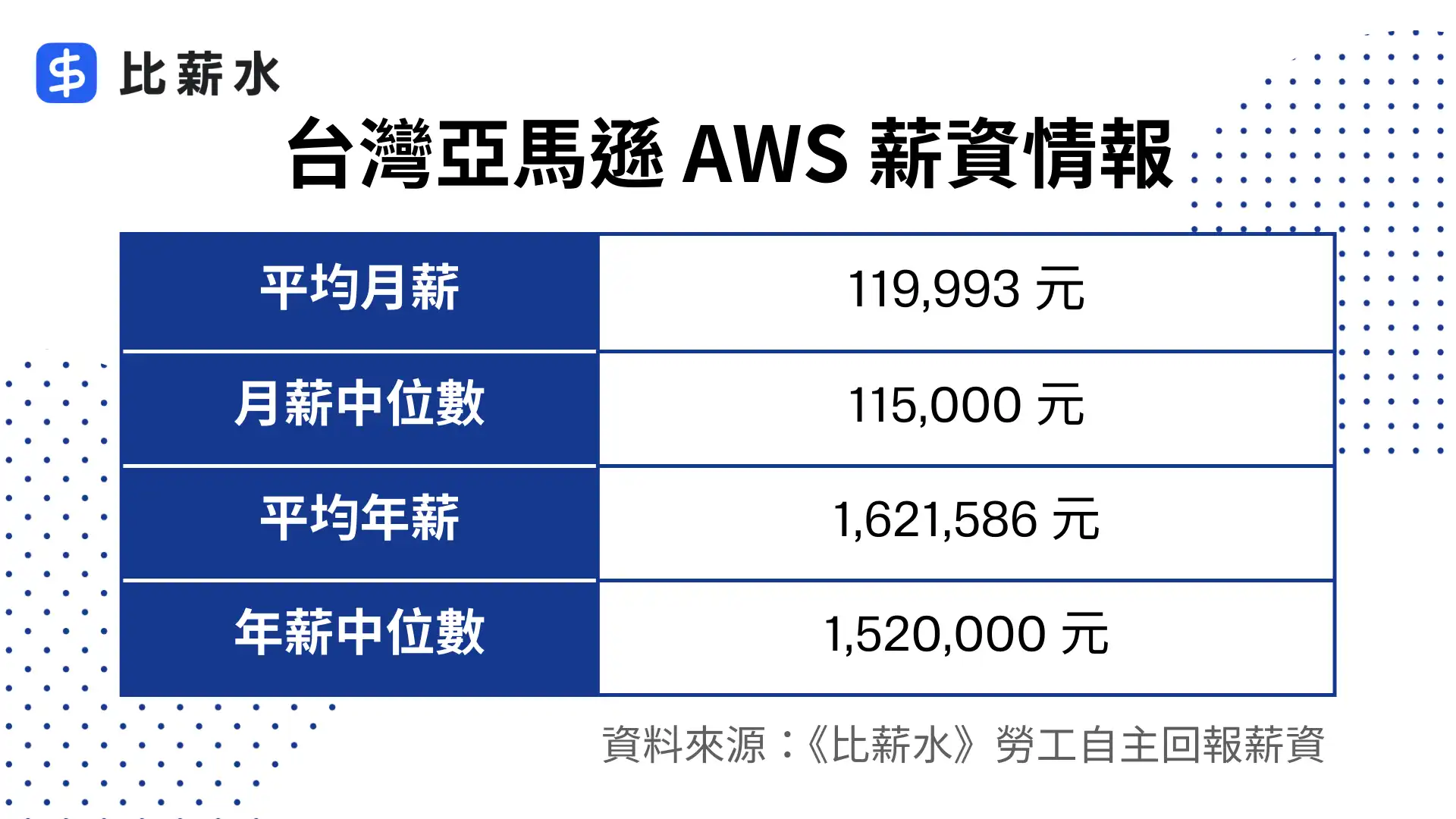 亞馬遜-AWS台灣薪水-平均月薪-平均年薪-中位數-表格