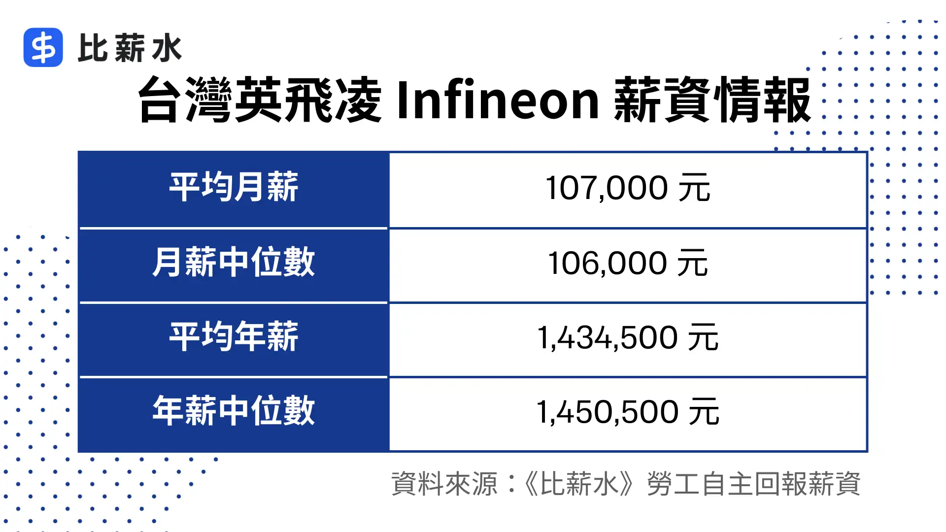 英飛凌-Infineon-薪水-福利-平均月薪-平均年薪-中位數-表格