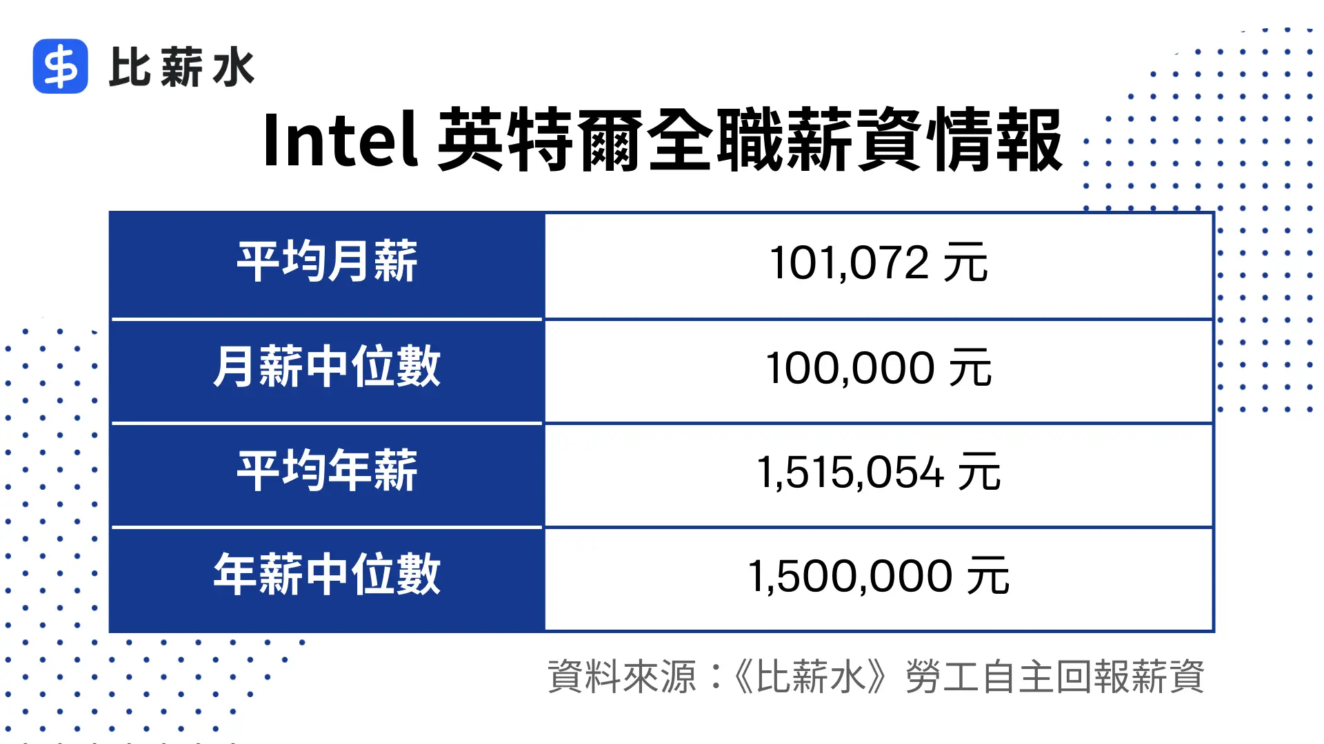 intel台灣薪水-月薪-年薪-中位數-表格