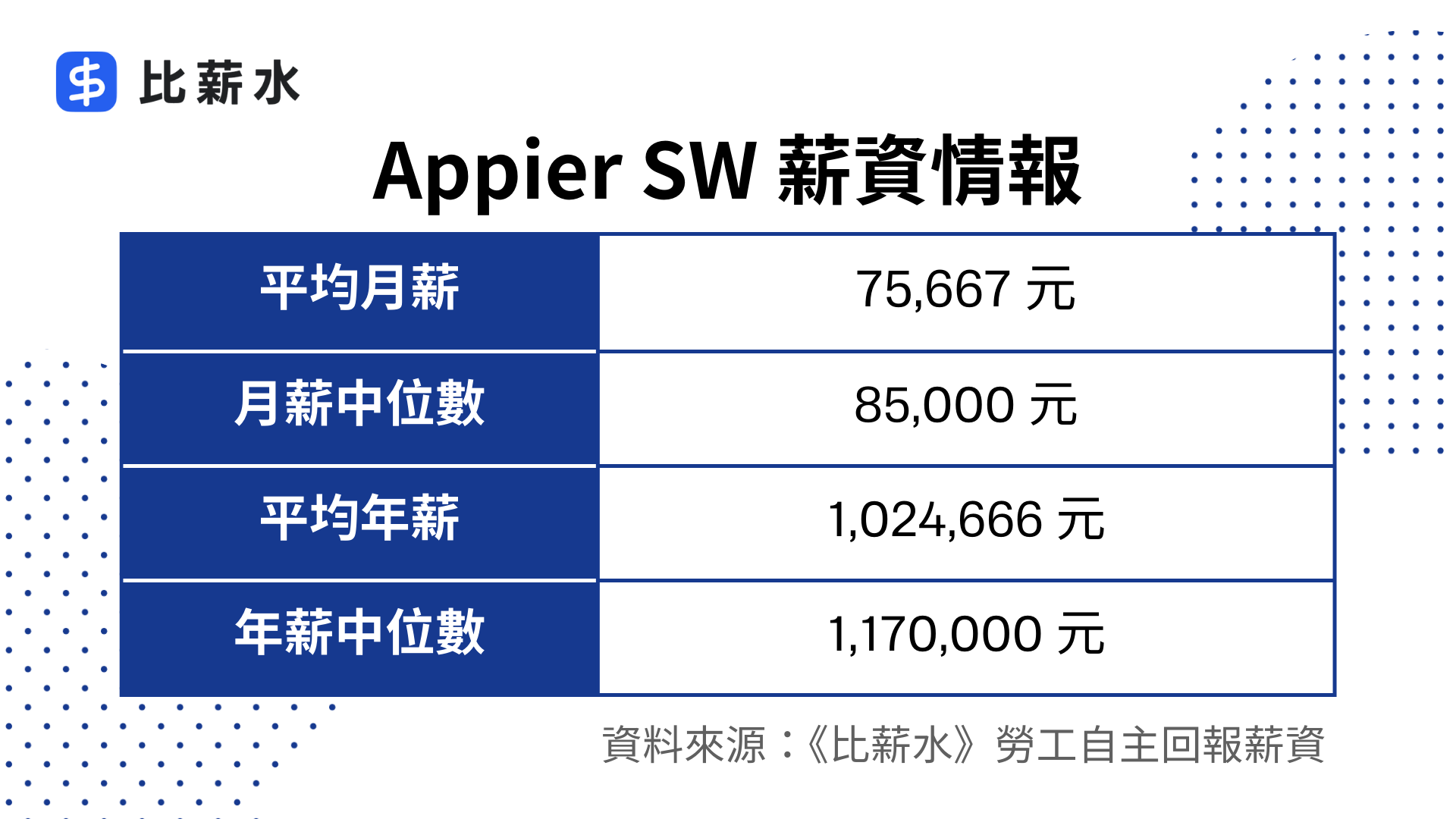 appier-sw-工程師-薪水-平均月薪-平均年薪-中位數-表格