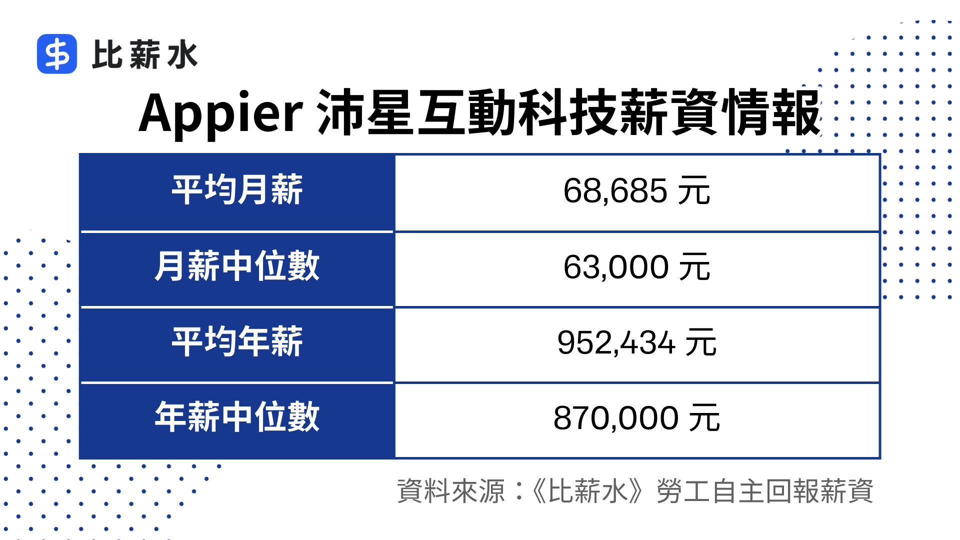 appier-薪水-福利-平均月薪-平均年薪-中位數-表格