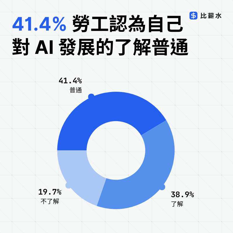 AI-台灣-勞工-了解-調查-圓餅圖