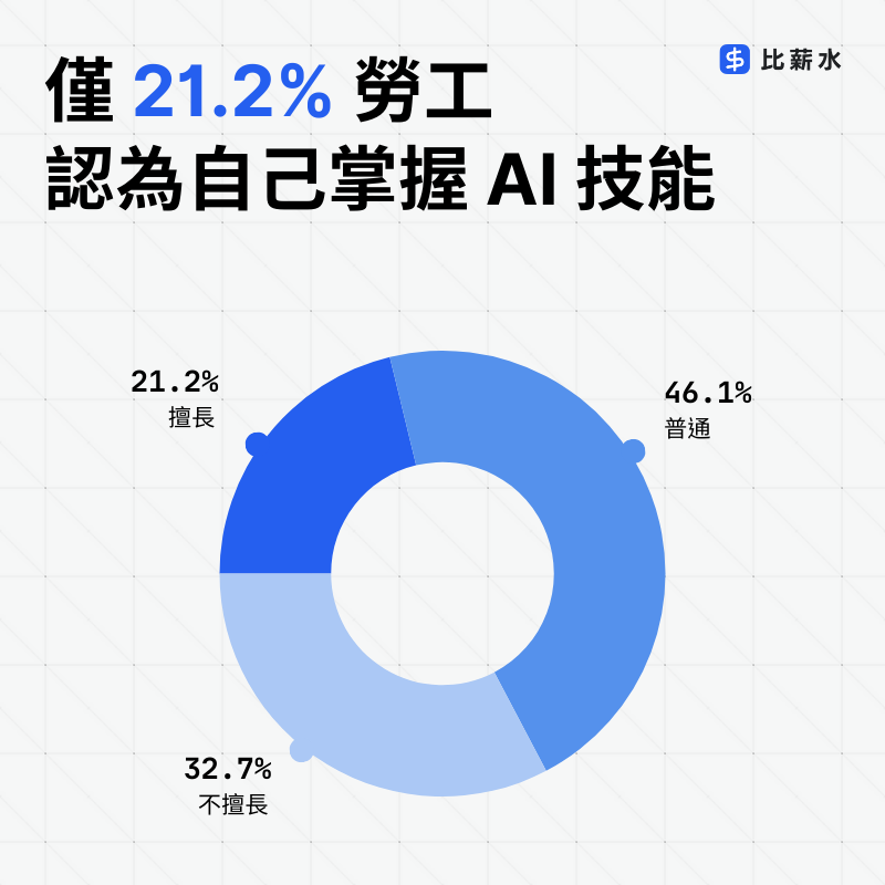 AI-技能-技術-能力-台灣-勞工-調查-圓餅圖