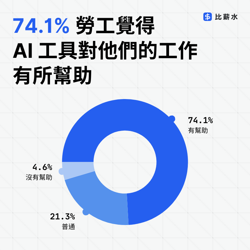 AI-台灣-勞工-工具-ChatGPT-調查-圓餅圖