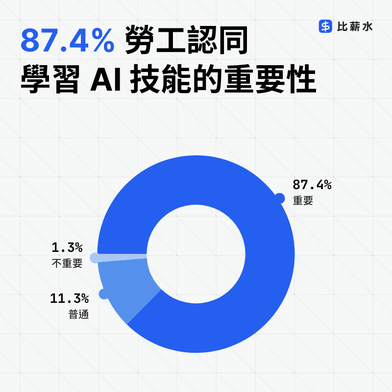 AI-台灣-勞工-技能-調查-圓餅圖