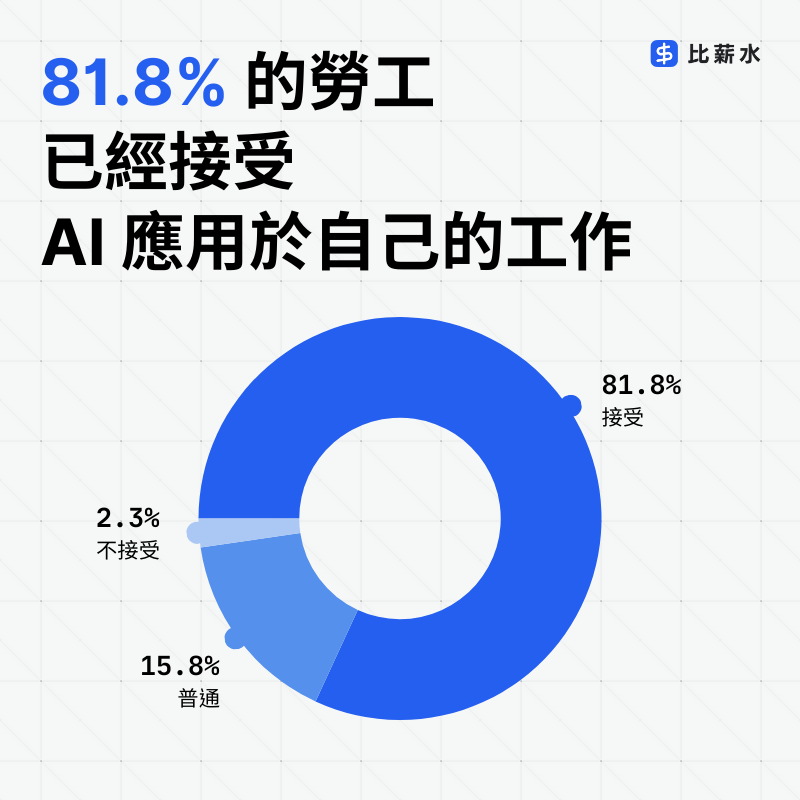 AI-台灣-勞工-應用-調查-圓餅圖