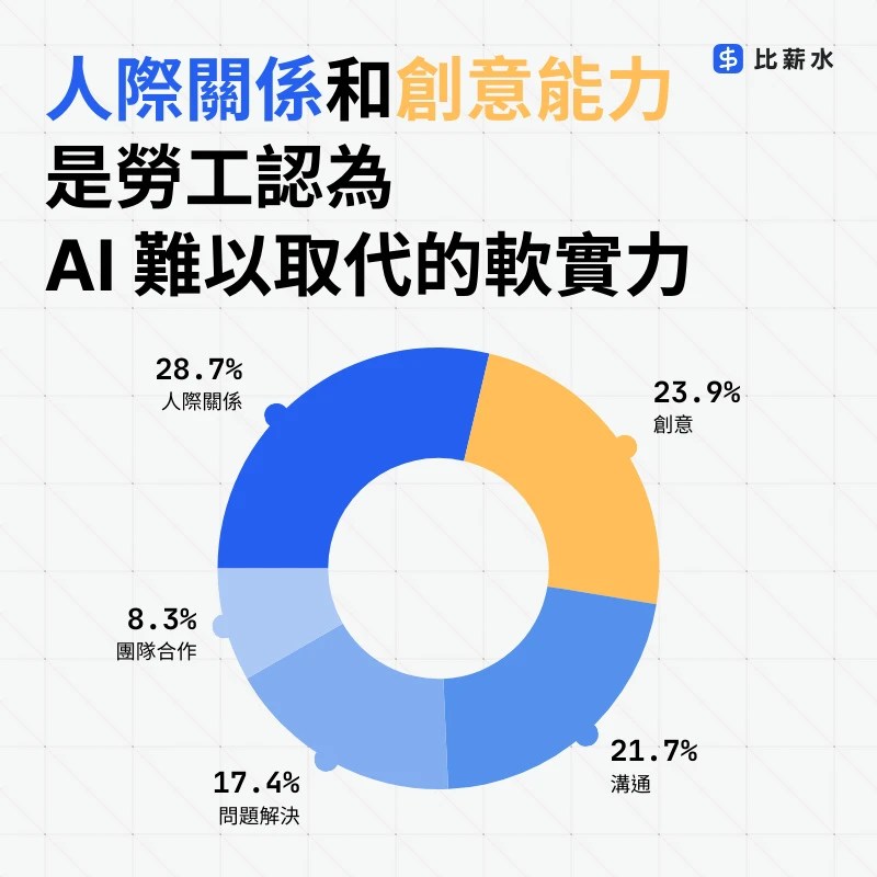 AI焦慮-取代-創意-人際關係-軟實力-台灣-勞工-調查-圓餅圖