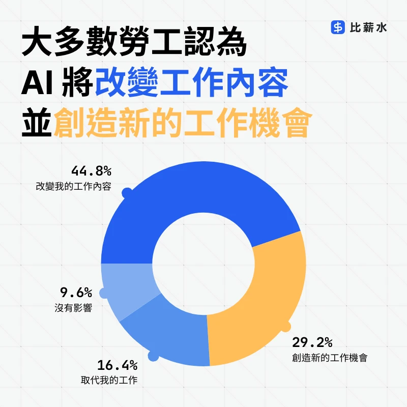 AI焦慮-工作機會-台灣-勞工-調查-圓餅圖