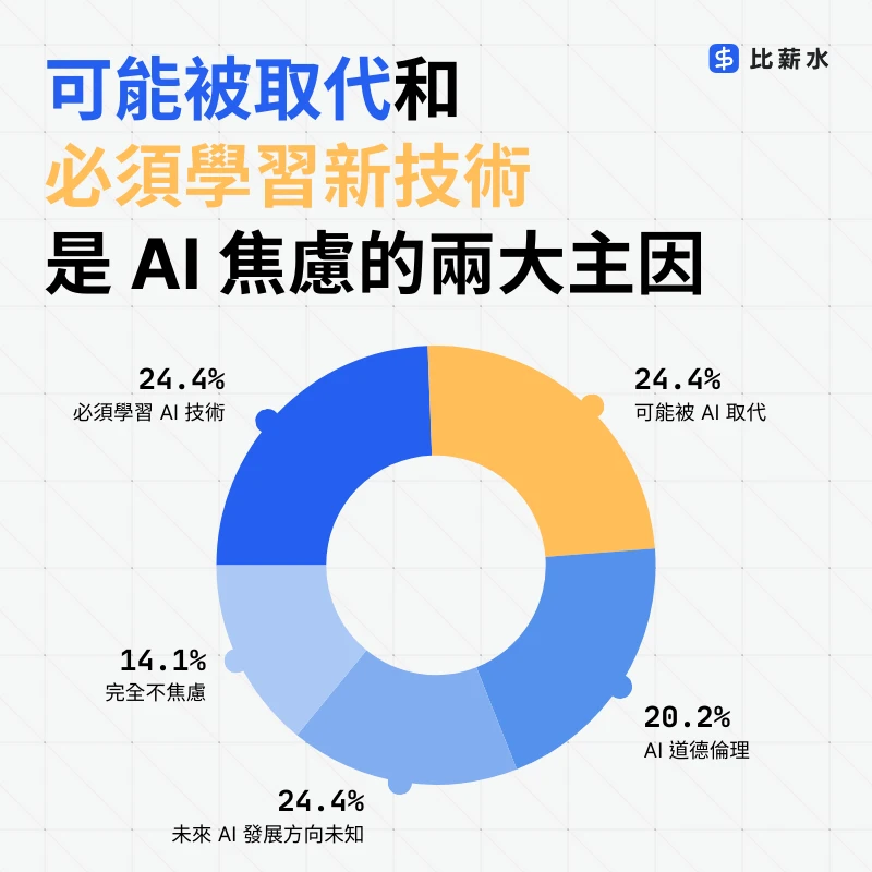 AI焦慮-取代-技術-台灣-勞工-調查-圓餅圖