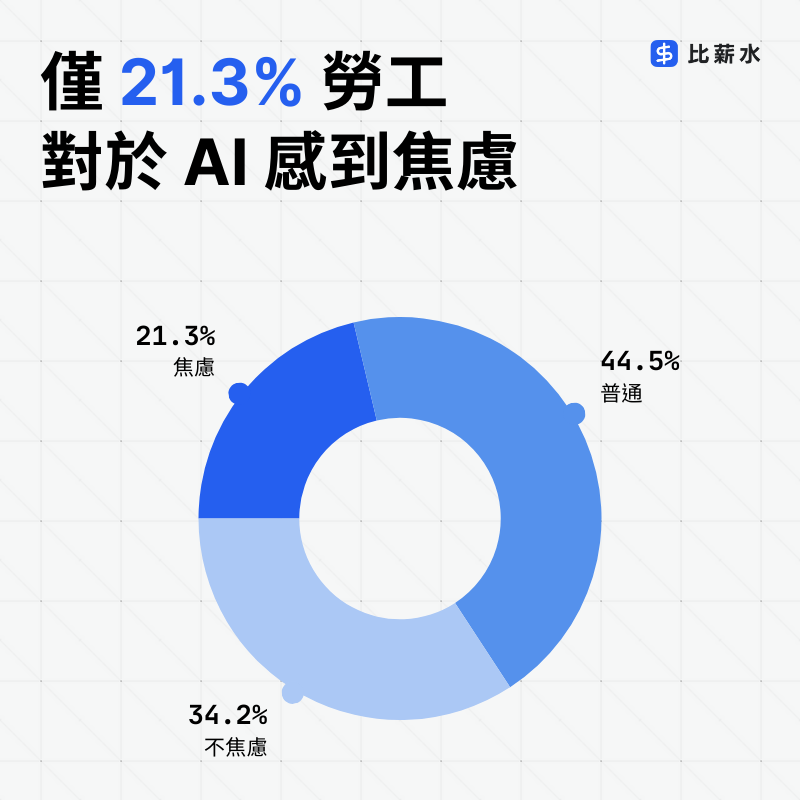 AI焦慮-台灣-勞工-調查-圓餅圖