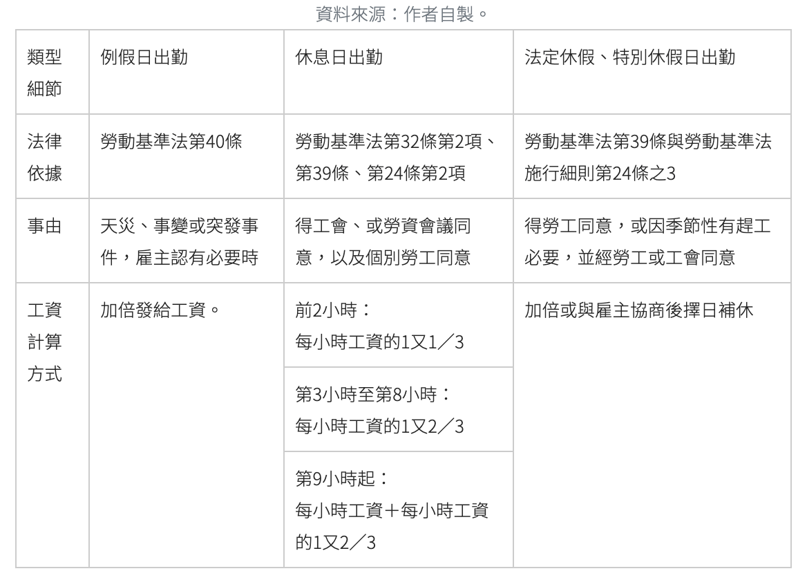 例假日休息日出勤工資計算表