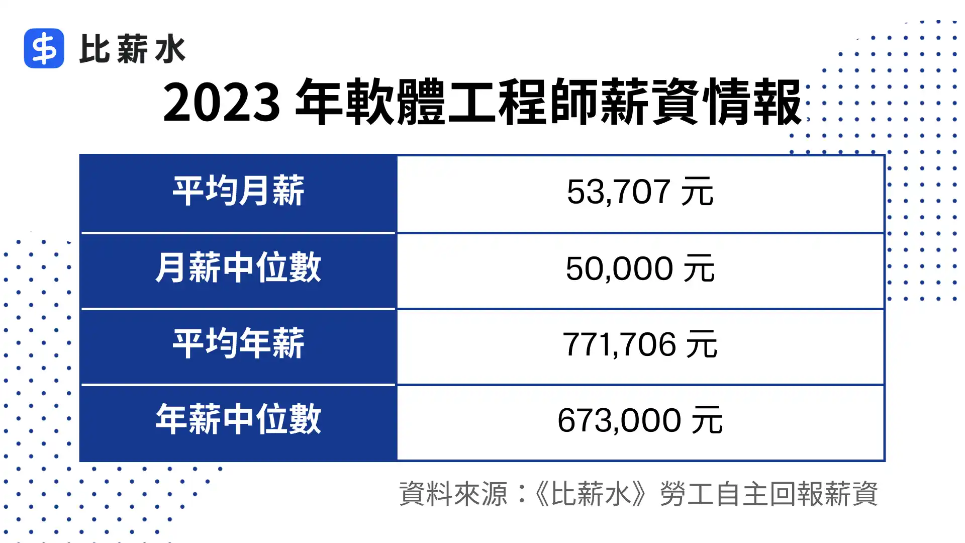 2023-軟體工程師-IT工程師-薪水-月薪-中位數-年薪-薪資