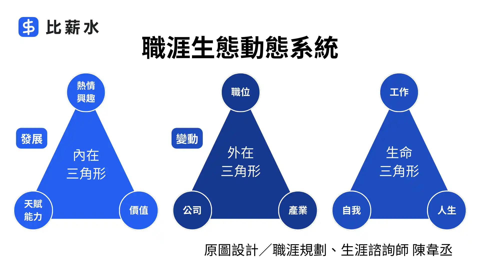 職涯生態動態系統-陳韋丞