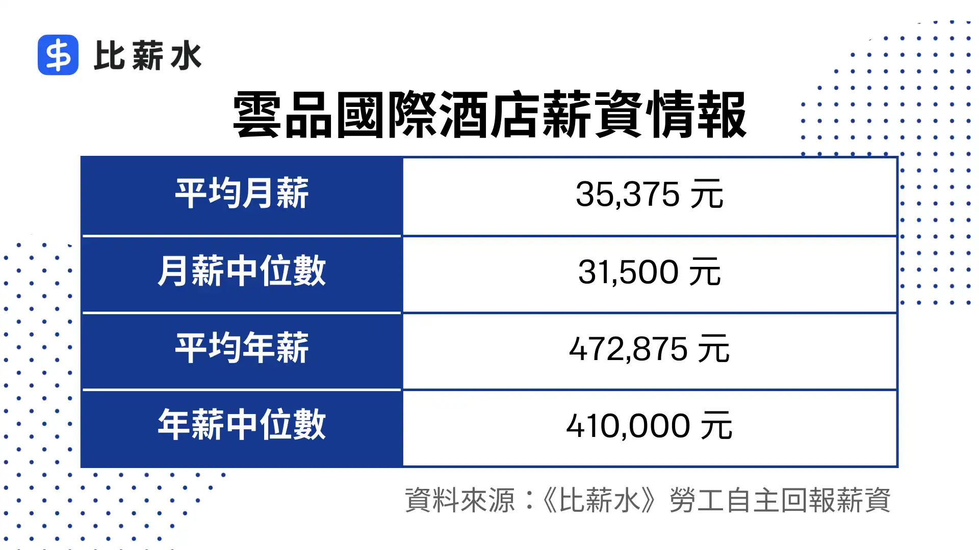 雲品國際酒店-平均月薪-平均年薪-中位數-薪水