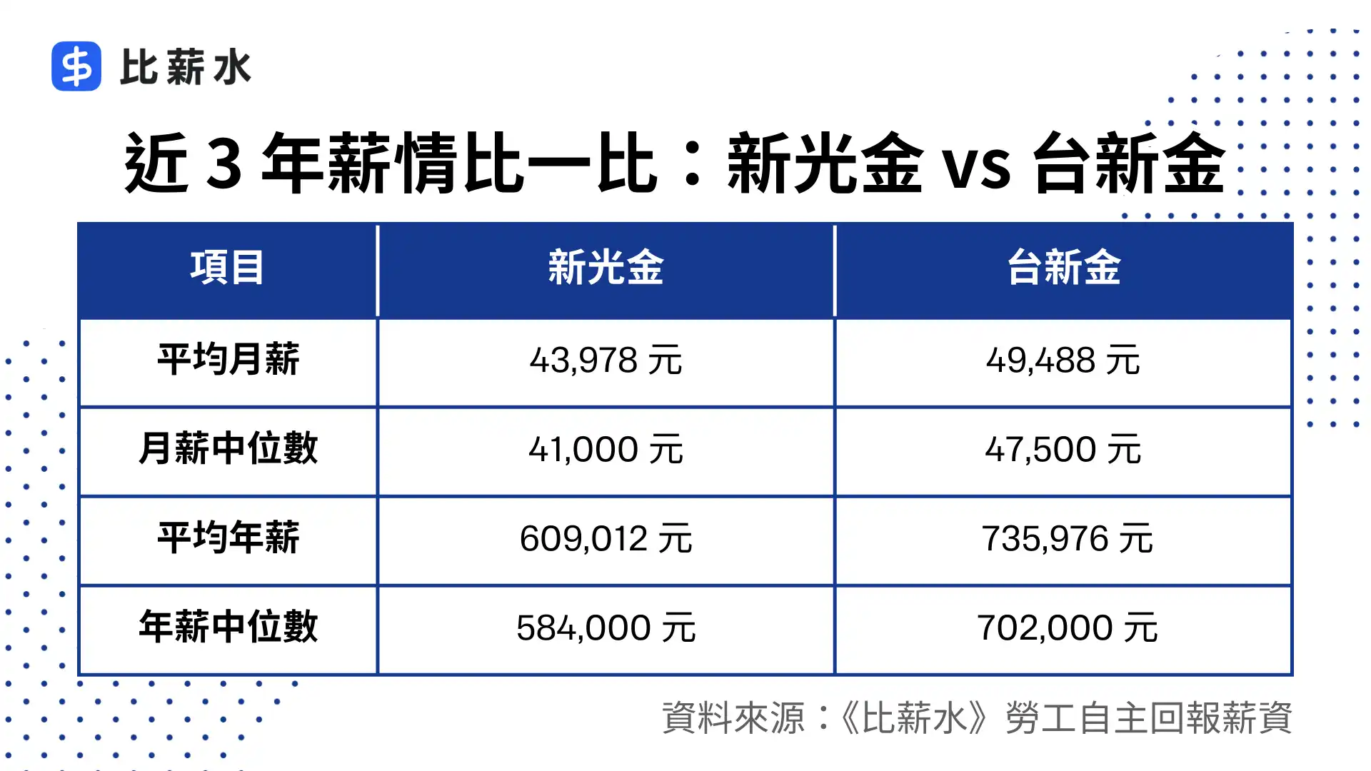 新光金-台新金-平均月薪-平均年薪-中位數-銀行-金融業