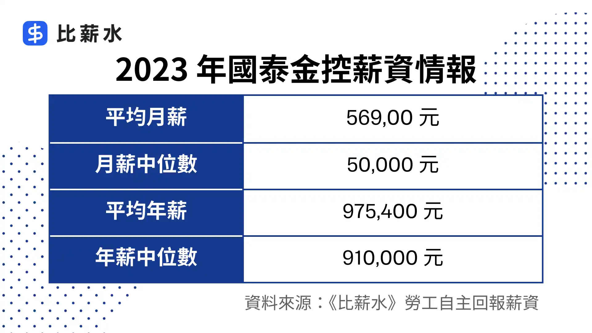 國泰金控-薪水-平均月薪-平均年薪-中位數