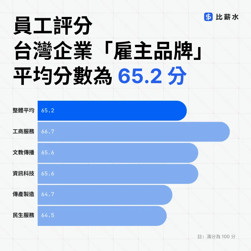 2024-雇主品牌-調查-平均分數-工商服務-文教傳播-傳展製造-資訊科技-民生服務