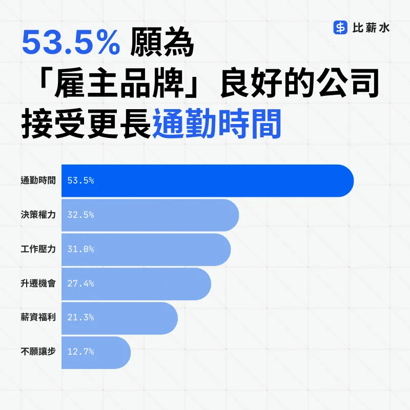 2024-雇主品牌-調查-通勤時間-地理優勢