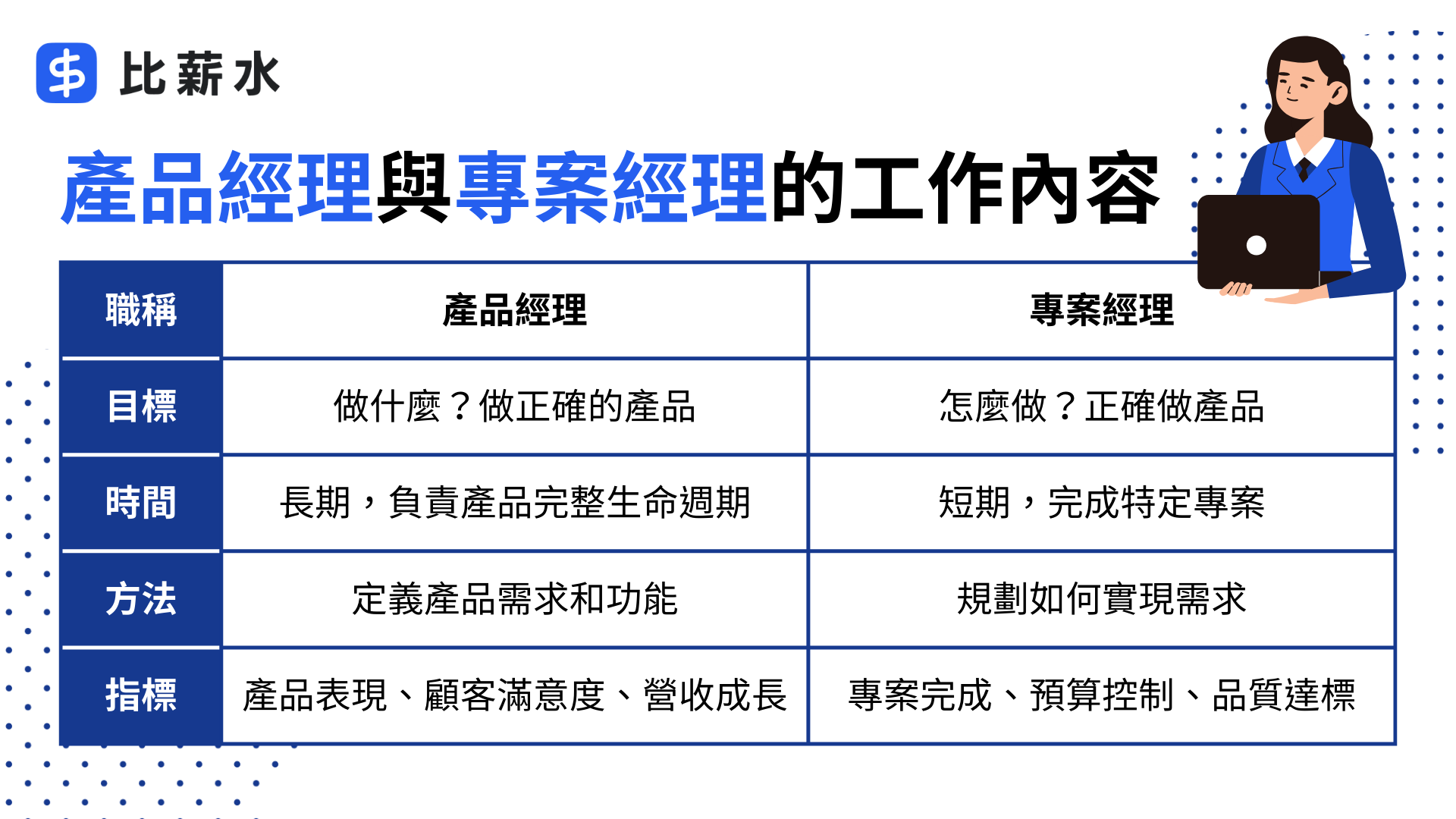 產品經理-Product Manager-專案經理-Project Manager-差異-PM