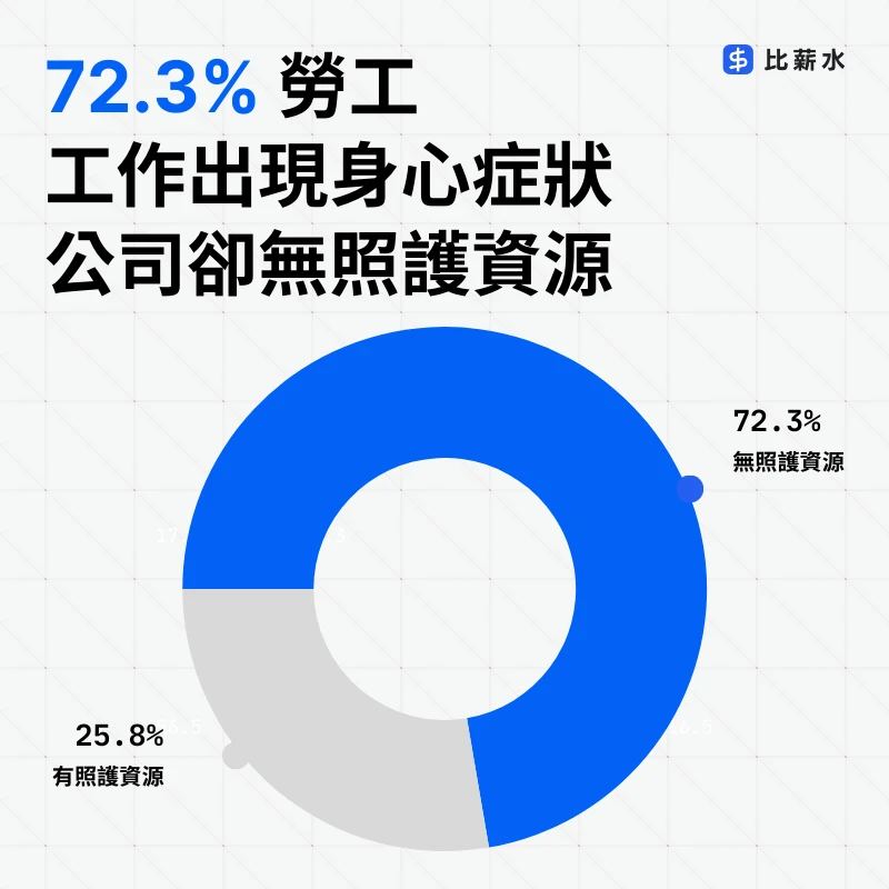 職場心理健康-身心狀況-福利-心理假-諮商-調查