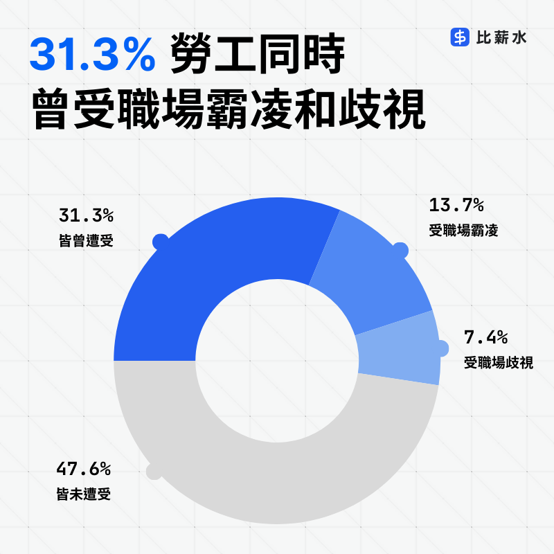 職場霸凌-歧視-調查-2025