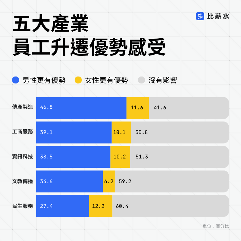 2025-職場性平-升遷-產業