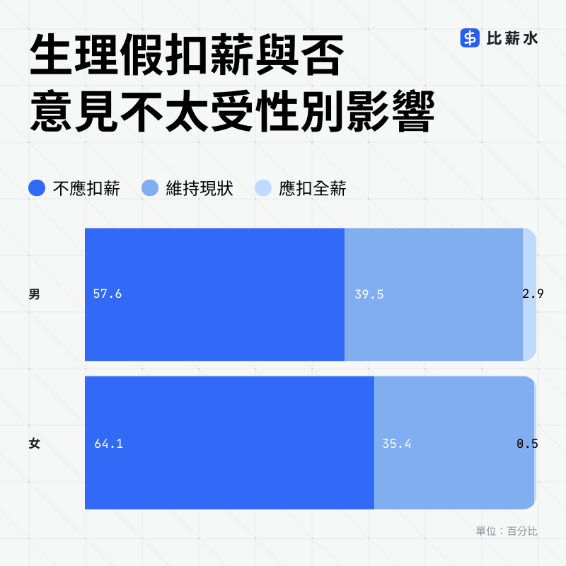 2025-職場性平-生理假-薪水-性別-共識