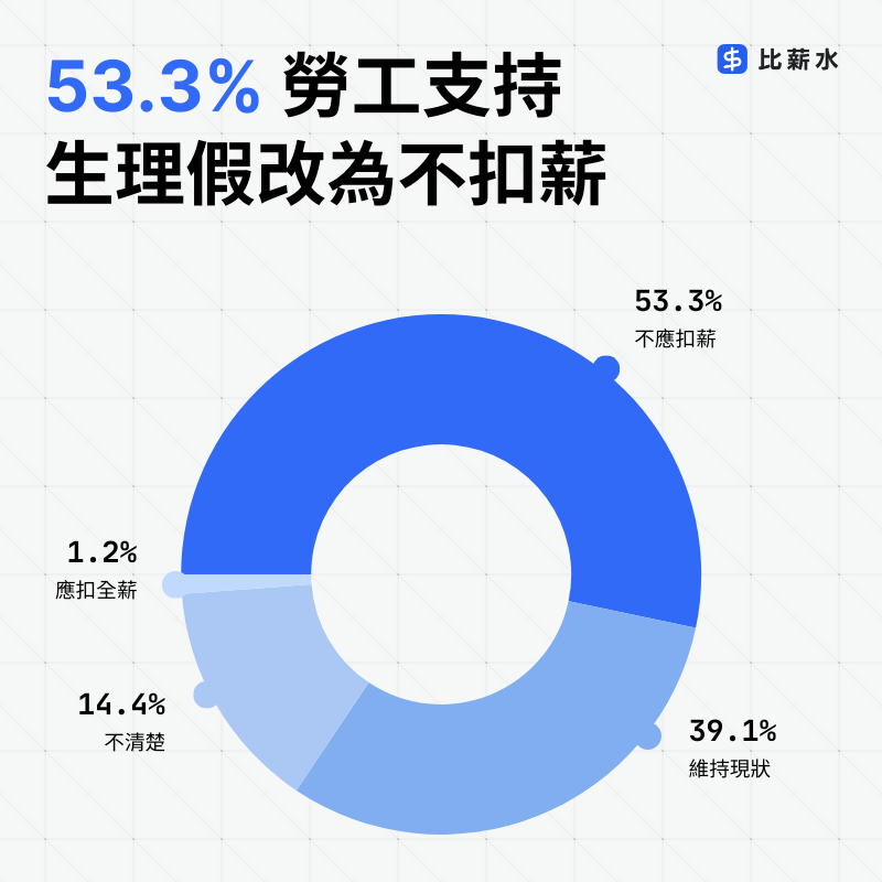 2025-職場性平-生理假-薪水