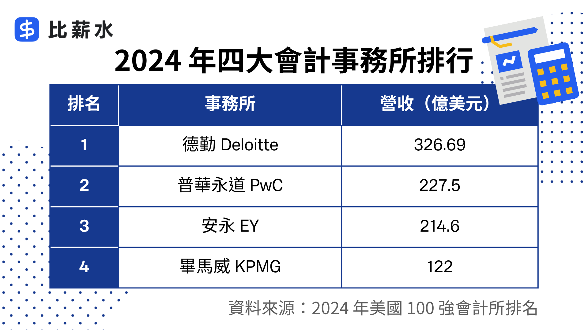 四大會計事務所-排行-排名-Deloitte-PwC-EY-KPMG
