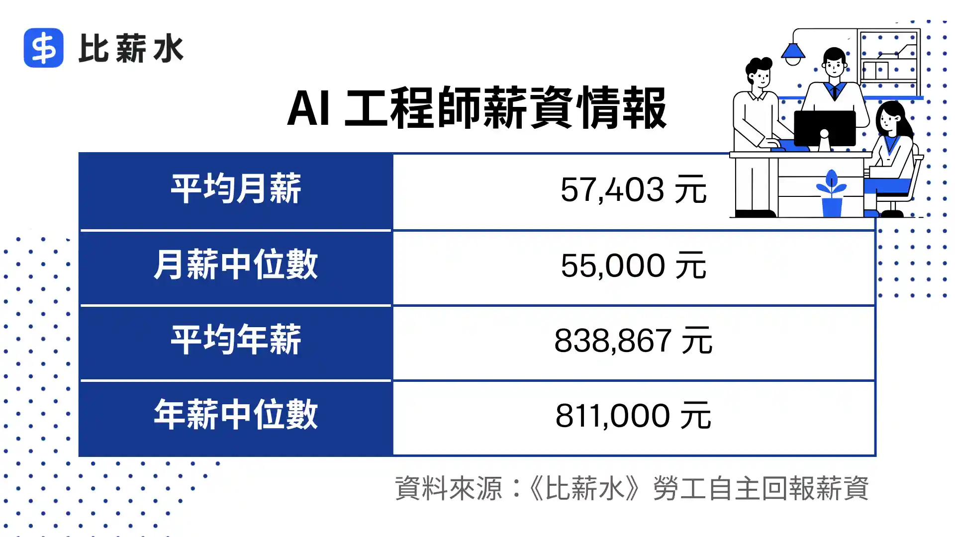 台灣 AI 工程師薪資情報-平均月薪-月薪中位數-平均年薪-年薪中位數