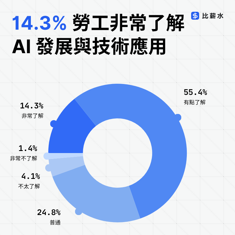 台灣-AI-職場-調查-了解程度