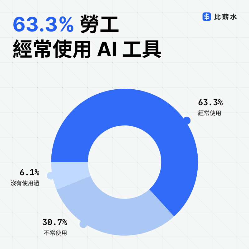 台灣-AI-職場-調查-使用頻率