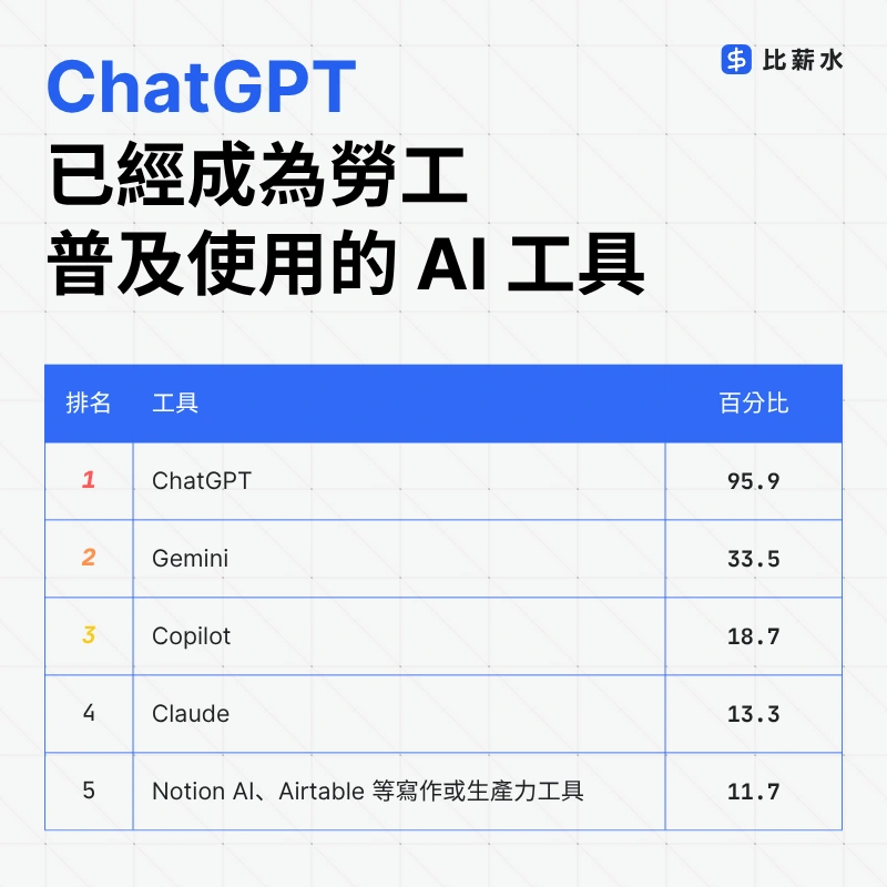 台灣-AI-職場-調查-使用工具-ChatGPT