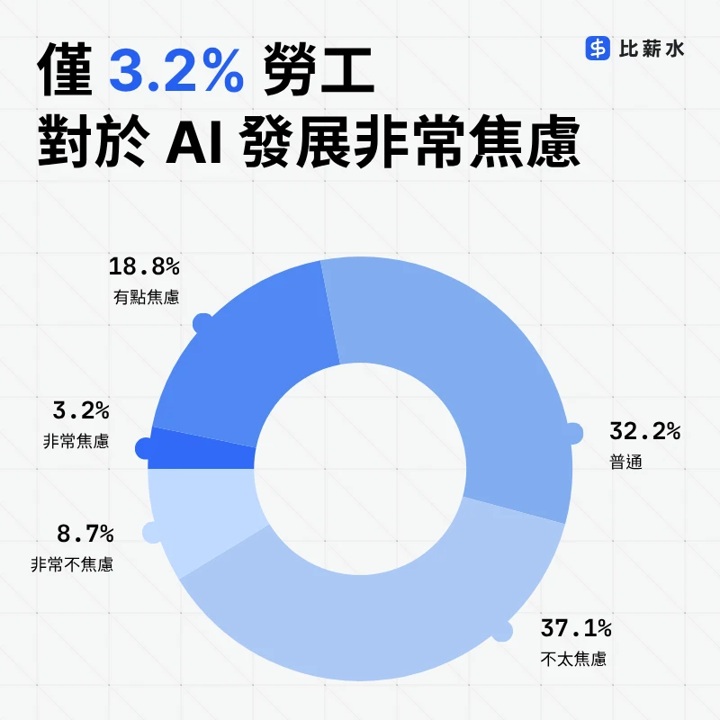 台灣-AI-職場-調查-焦慮程度